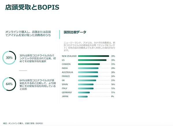 BOPISの利用状況とユーザーの傾向（画像：Shopifyレポート「Future of Commerce 2021」より）