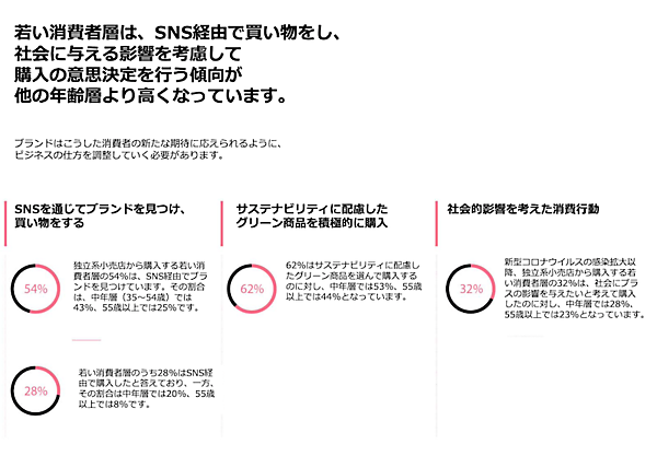 若い消費者に影響を与えるのはSNSと、環境に配慮した製品（画像：Shopifyレポート「Future of Commerce 2021」より）