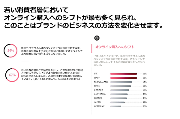 若い消費者においてオンライン購入へのシフトが目立っている（画像：Shopifyレポート「Future of Commerce 2021」より）