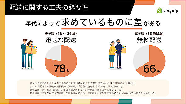 日本人は消費者の世代によって配送に求めていることが異なる（画像：Shopifyレポート「Future of Commerce 2021」より）