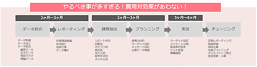 アドブレイブが調査したBtoC-EC事業者が高機能なCRMツールを導入しても、費用対効果が見合いにくくなる理由