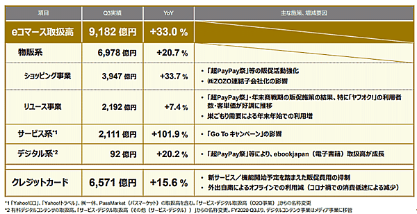 Zホールディングスが2月3日に発表した2020年4-12月期（第3四半期累計）連結決算によると、ショッピング事業の取扱高は前年同期比54.0%増の1兆943億円