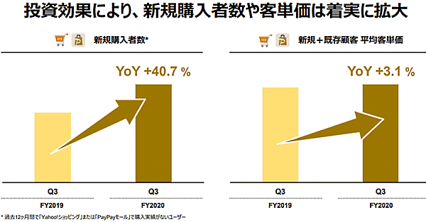 Zホールディングスが2月3日に発表した2020年4-12月期（第3四半期累計）連結決算によると、ショッピング事業の取扱高は前年同期比54.0%増の1兆943億円