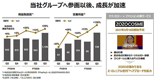 Zホールディングスが2月3日に発表した2020年4-12月期（第3四半期累計）連結決算によると、ショッピング事業の取扱高は前年同期比54.0%増の1兆943億円