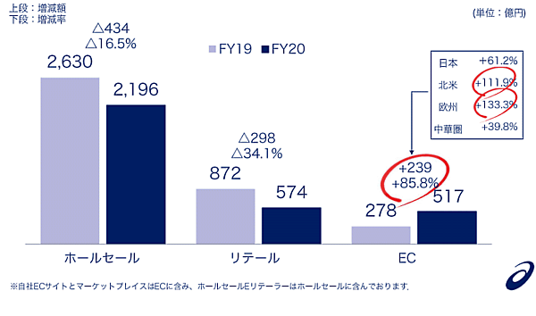 アシックスの2020年12月期EC売上高は前期比85.8％増の517億円