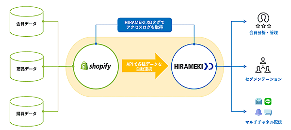 デジタルマーケティング支援のトライベックは、マーケティングオートメーション（MA）ツール「HIRAMEKI XD（ヒラメキクロスディー）」と「Shopify（ショッピファイ）」をAPI連携し、顧客情報や商品情報を自動でインポートするオプション機能の提供を始めた