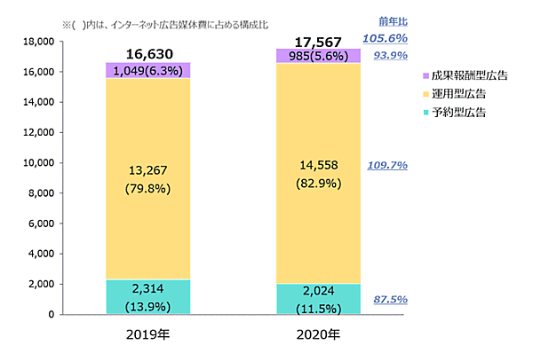 電通グループのサイバー・コミュニケーションズ（CCI）、D2C、電通、電通デジタルは、「2020年 日本の広告費」（電通が2021年2月に発表）の調査結果のうち、インターネット広告媒体費の内訳を広告種別、取引手法別などの切り口で分析し、2021年の予測を加えた「2020年 日本の広告費 インターネット広告媒体費 詳細分析」を発表 インターネット広告媒体費の取引手法別構成比