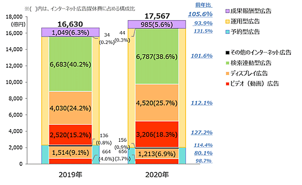 電通グループのサイバー・コミュニケーションズ（CCI）、D2C、電通、電通デジタルは、「2020年 日本の広告費」（電通が2021年2月に発表）の調査結果のうち、インターネット広告媒体費の内訳を広告種別、取引手法別などの切り口で分析し、2021年の予測を加えた「2020年 日本の広告費 インターネット広告媒体費 詳細分析」を発表 インターネット広告媒体費の取引手法別×広告種別構成比
