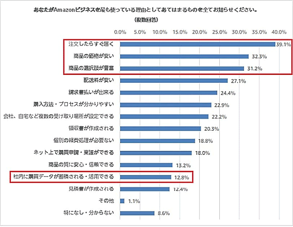 「Amazonビジネス」を利用している理由