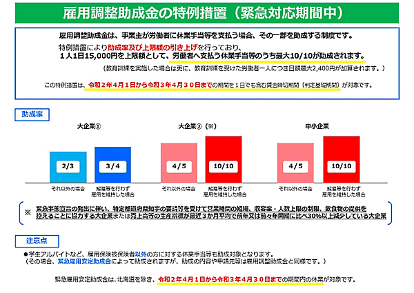 新型コロナウイルスの感染拡大の影響で売り上げが減少した事業者が休業手当を支給して従業員を休ませた場合、中小企業の従業員の休業および教育訓練に対する助成率10/10、大企業は3/4、1日1人あたりの上限助成額1万5000円などの「雇用調整助成金」特例措置