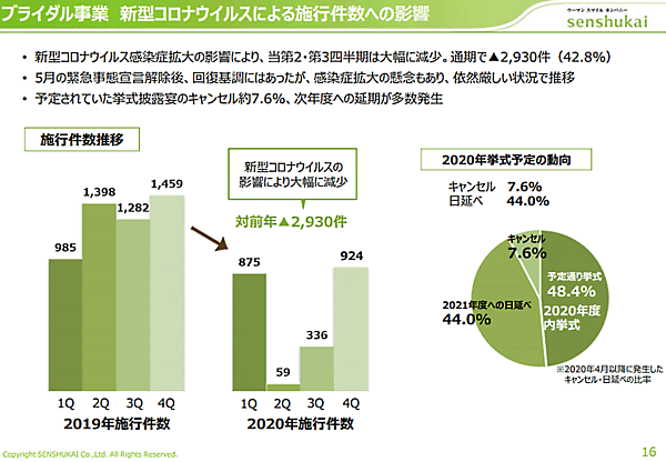 千趣会 ブライダル事業におけるコロナ禍の影響