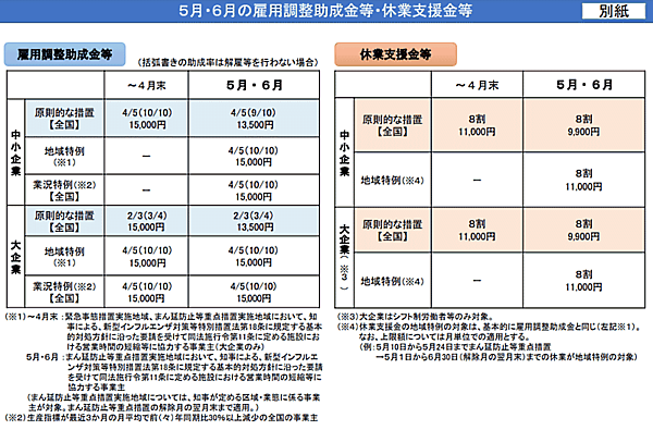 5月以降の「雇用調整助成金」特例措置、「新型コロナウイルス感染症対応休業支援金・給付金（休業支援金）」についての運用方針