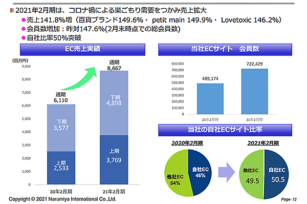 ナルミヤ・インターナショナルの2021年2月期におけるECの売上高