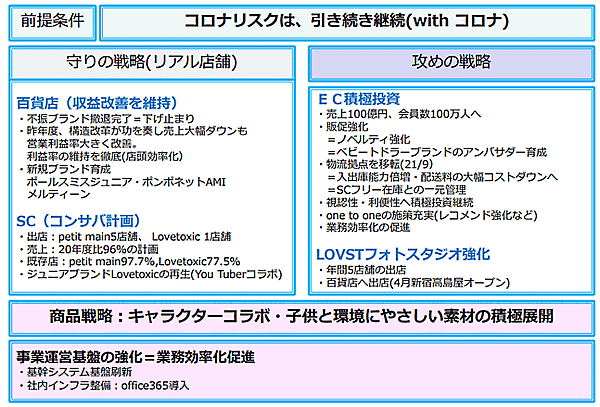 ナルミヤ・インターナショナル 2022年2月期に取り組むこと