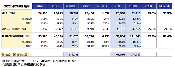 オンワードホールディングスの2021年2月期における連結EC売上高