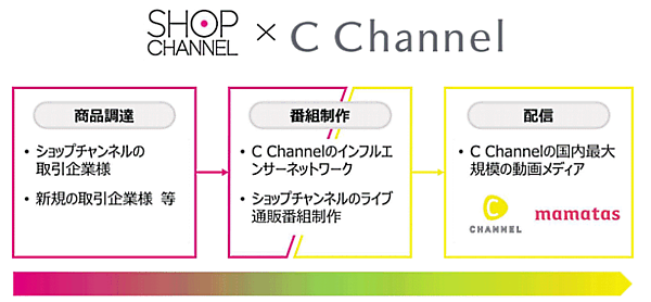 テレビ通販最大手のジュピターショップチャンネルとC Channelは業務提携契約を締結