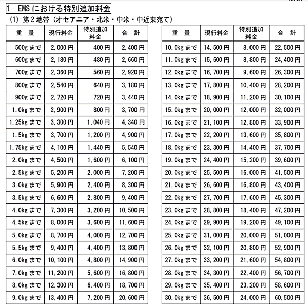 日本郵便がEMS（国際スピード郵便）に特別追加料金 適用対象地帯はオセアニア、北中米、中近東、ヨーロッパ