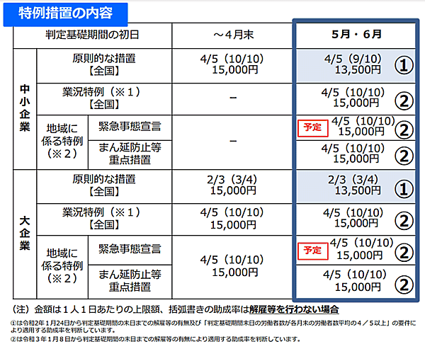 厚生労働省は、休業や営業時間の短縮に協力する「緊急事態宣言」対象地域の企業などに対して、「雇用調整助成金」の特例措置を6月30日まで延長する