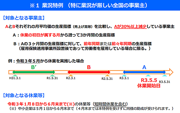 「雇用調整助成金」の業況特例について