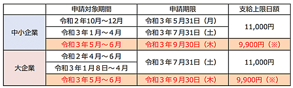 新型コロナウイルス感染症の影響で勤務先から休業させられたものの、勤め先から休業手当を受け取れないといった労働者が直接、生活資金を申請できるようにする労働者向けの給付制度「新型コロナウイルス感染症対応休業支援金・給付金」（休業支援金）