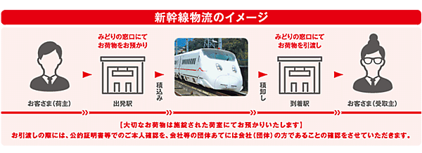 JR九州が行う、新幹線の未活用スペース（旧車販準備室）を使用し、荷物を輸送する新サービス「はやっ！便」