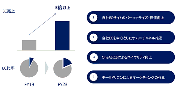 アシックスが策定した中期経営計画（2021年1月1日～2023年12月31日）は、デジタルを軸にした経営への転換を掲げている