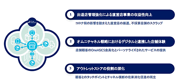 アシックスが策定した中期経営計画（2021年1月1日～2023年12月31日）は、デジタルを軸にした経営への転換を掲げている