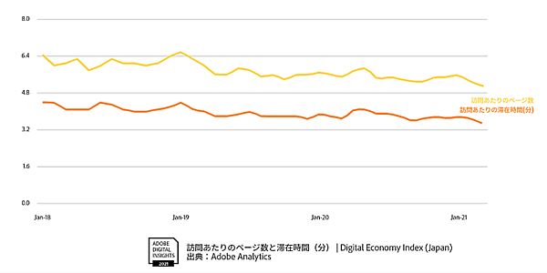 アドビの調査 訪問あたりのページ数と滞在時間