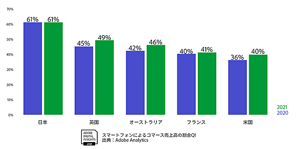 アドビの調査 スマホによるコマース売上高の割合