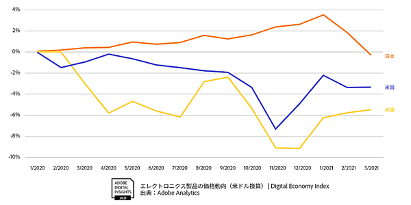 アドビの調査 家電製品の価格動向