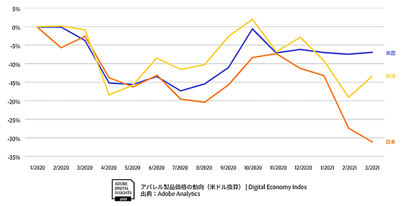 アドビの調査 アパレル製品の価格動向