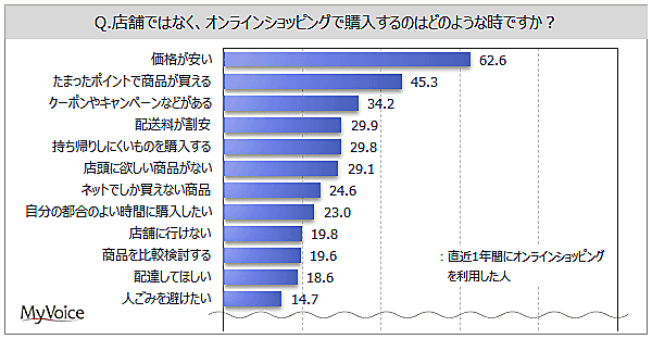 マイボイスコム 「オンラインショッピングの利用」に関する調査結果 オンラインショッピングで購入する場面