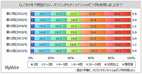 マイボイスコム 「オンラインショッピングの利用」に関する調査結果 パソコンでオンラインショッピングを利用した頻度