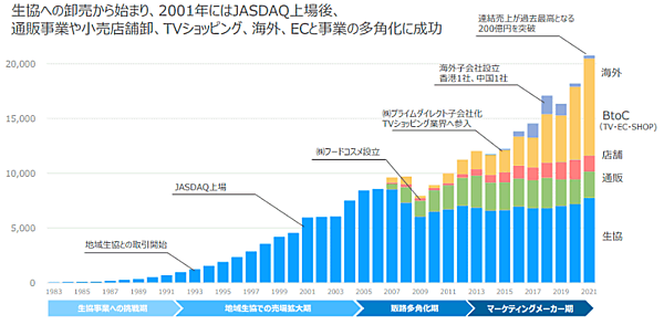 アイケイの中期経営計画 業績推移