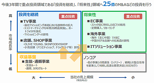 アイケイの中期経営計画 事業ポートフォリオマネジメント