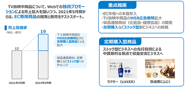 アイケイの中期経営計画 EC事業について