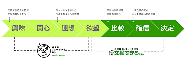 住宅設備のECを手がける交換できるくんが開設した、「住む」「住宅設備」を楽しむオウンドメディア「スムタノ」