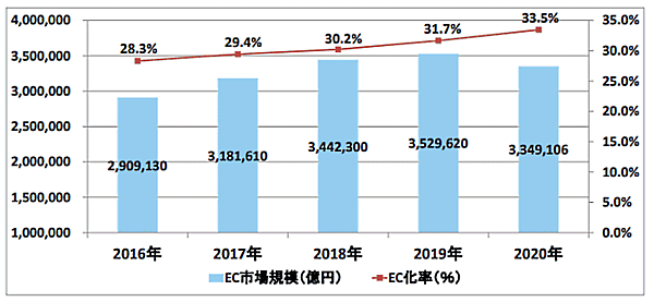 「令和2年度産業経済研究委託事業（電子商取引に関する市場調査）」 2020年のBtoB-EC（企業間電子商取引）市場規模は334兆9000億円 前年比5.1%減