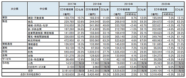 「令和2年度産業経済研究委託事業（電子商取引に関する市場調査）」 2020年のBtoB-EC（企業間電子商取引）市場規模の業種別内訳