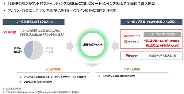 ヤフーなどを傘下に抱えるZホールディングスの2021年4-6月期（第1四半期）におけるEコマース取扱高などについて LINE公式アカウントの拡大施策
