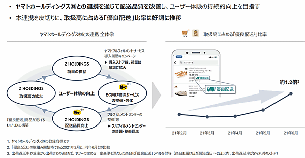 ヤフーなどを傘下に抱えるZホールディングスの2021年4-6月期（第1四半期）におけるEコマース取扱高などについて ヤマトホールディングスとの連携