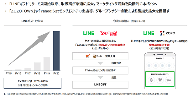 ヤフーなどを傘下に抱えるZホールディングスの2021年4-6月期（第1四半期）におけるEコマース取扱高などについて LINEを活用したソーシャルコマースなど