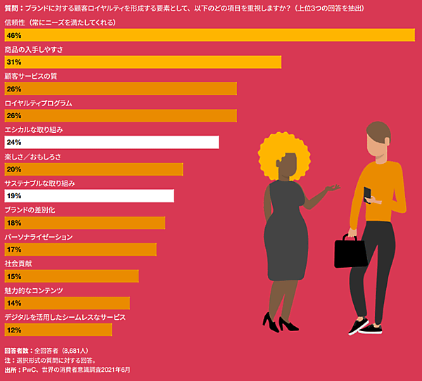 PwCあらた有限責任監査法人が公表した「世界の消費者意識調査2021（6月）『より良い暮らしを求めて』変化する世界の消費者」