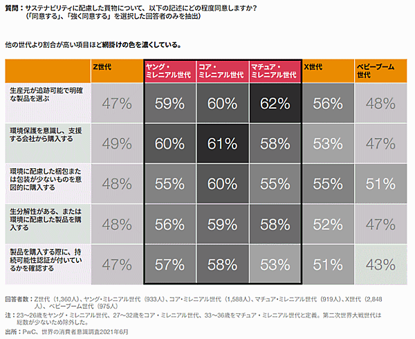 PwCあらた有限責任監査法人が公表した「世界の消費者意識調査2021（6月）『より良い暮らしを求めて』変化する世界の消費者」