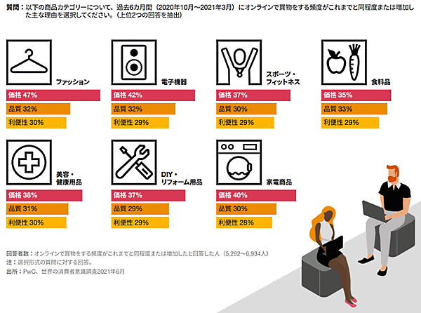 PwCあらた有限責任監査法人が公表した「世界の消費者意識調査2021（6月）『より良い暮らしを求めて』変化する世界の消費者」