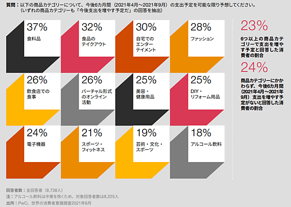 PwCあらた有限責任監査法人が公表した「世界の消費者意識調査2021（6月）『より良い暮らしを求めて』変化する世界の消費者」