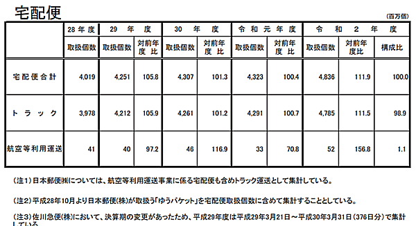 国土交通省が発表した2020年度の宅配便取扱個数