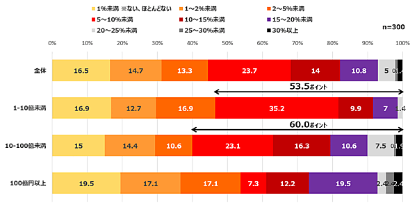 出荷数に対しての商品返品率