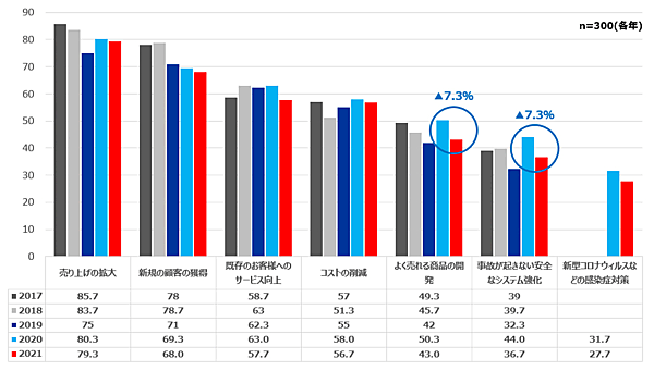 ビジネス上重要と思われる項目について（複数回答）