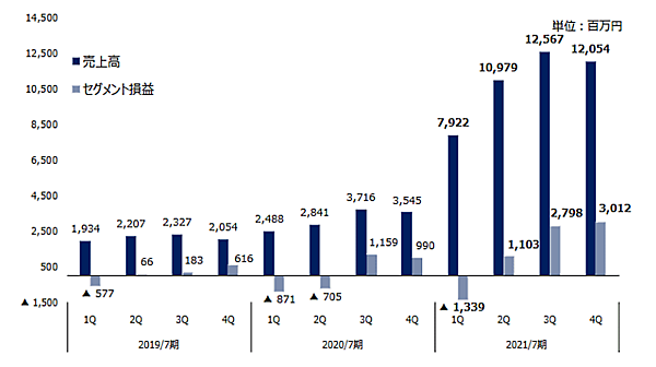 ファーマフーズ 通信販売事業の四半期経営成績の推移